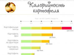 Mashed potatoes - calorie content and composition